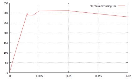 Gnuplot care construiește un grafic bidimensional dintr-un fișier de date