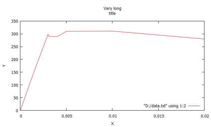 Gnuplot care construiește un grafic bidimensional dintr-un fișier de date