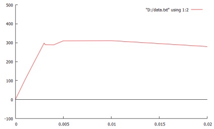 Gnuplot побудова двовимірного графіка з файлу даних