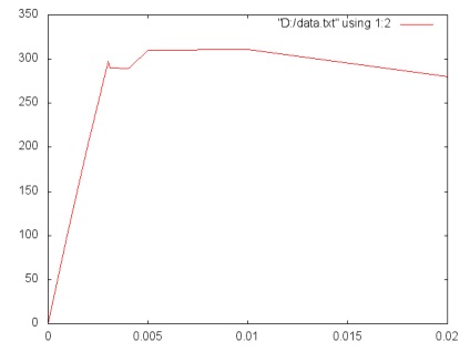 Gnuplot care construiește un grafic bidimensional dintr-un fișier de date