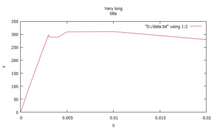 Gnuplot побудова двовимірного графіка з файлу даних