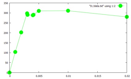 Gnuplot care construiește un grafic bidimensional dintr-un fișier de date