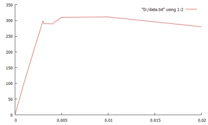 Gnuplot care construiește un grafic bidimensional dintr-un fișier de date