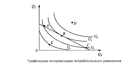 Interpretarea grafică a echilibrului consumatorilor