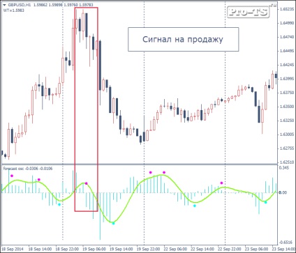 індикатор forecast