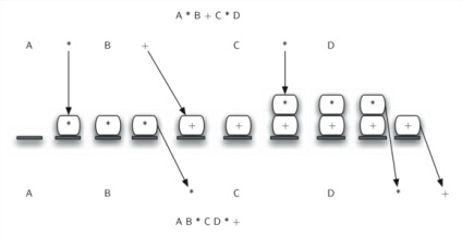 Інфіксне, префіксние і постфіксні вираження - problem solving with algorithms and data structures