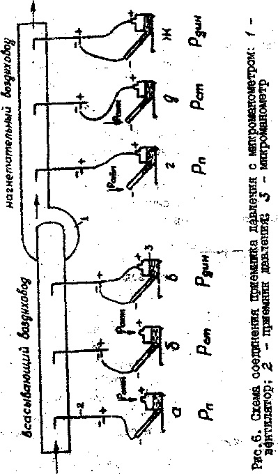 Testarea sistemelor de ventilație