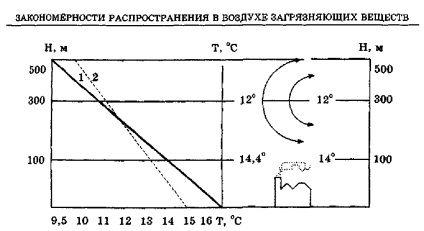 Schimbarea temperaturii aerului cu 1 - s pentru fiecare 100 m de stratul de aer vertical corespunde