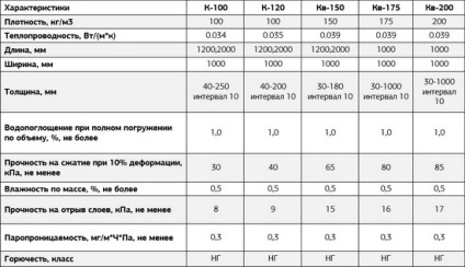 Ізовол утеплювач - технічні характеристики і відгуки