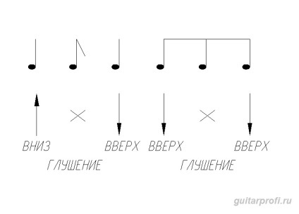 Як грати бій на гітарі