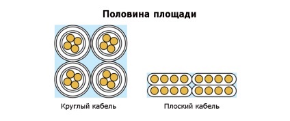 Який кабель вибрати - плоский або круглий