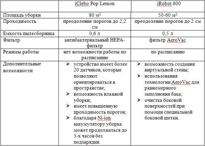 Ce robot de curățare este mai bine să cumperi - irobot și iclebo