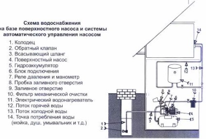 Cum se alege o pompă pentru stația de pompare (diagrame de stații de pompare)