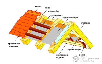 Cum sa facem impermeabil acoperișul, construim casa singura