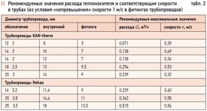 Cum se calculează lungimea unei țevi pentru o podea caldă, cum se determină costul pe m2