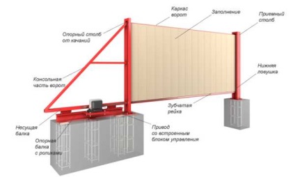 Як зробити відкатні ворота своїми руками - повна інструкція