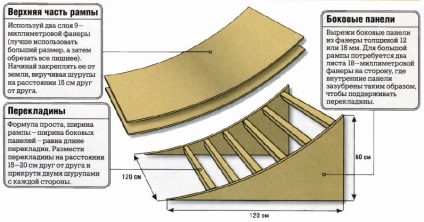 Cum se face o rampă pentru un skateboard în curte