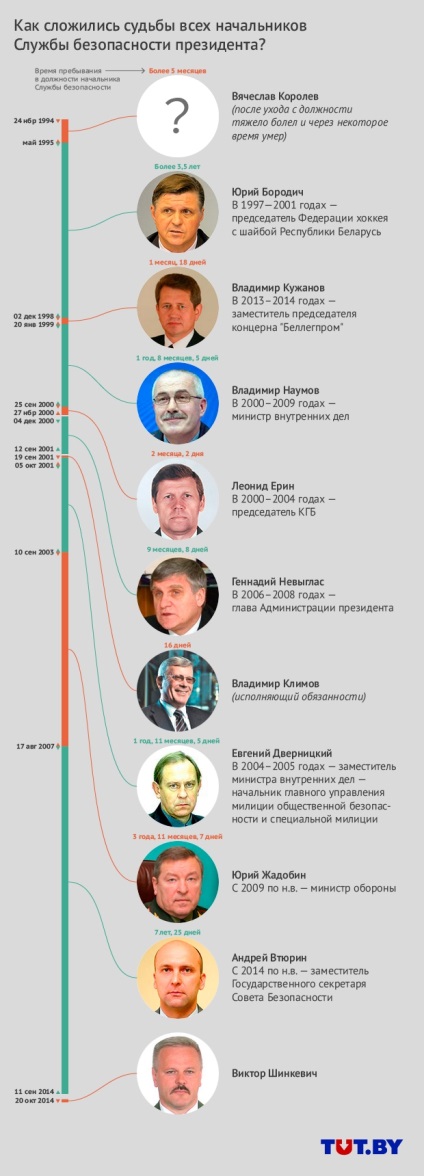 Як склалася доля начальників служби безпеки Лукашенко, новини білорусі