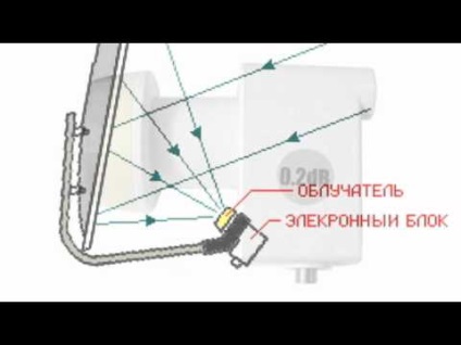 Cum să setați antena satelit în direcția cea bună