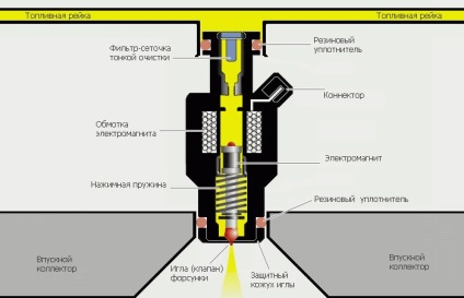 Як замінити ущільнювальні кільця для форсунок