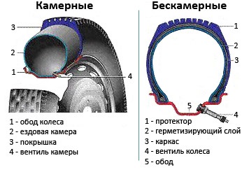 Камерні і безкамерні шини що краще і як вибрати