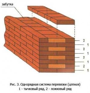 Цегляна піч своїми руками як грамотно і качественнний класти цегляні печі для дому - легке