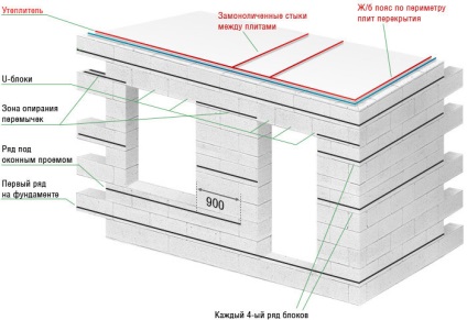 Plasă de zidărie pentru blocuri de tip aerocrete, dimensiuni, prețuri, fotografie