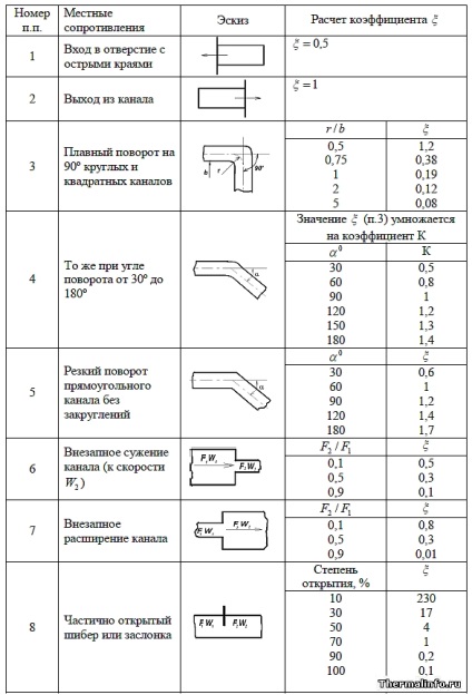 Coeficienții rezistenței locale, tabele cu coeficienți de rezistență hidraulică