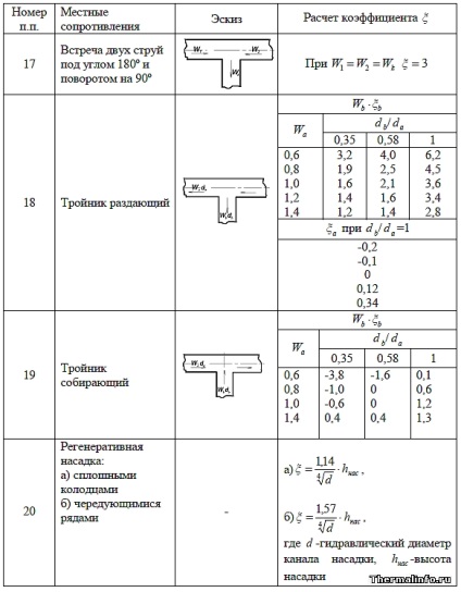 Coeficienții rezistenței locale, tabele cu coeficienți de rezistență hidraulică