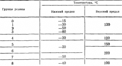 Inele pe instrucțiunile de asamblare a duzei, tipuri