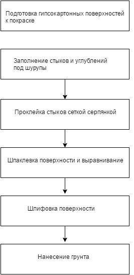 Фарба для гіпсокартону акрилові покриття та інші, чи можна фарбувати без шпаклівки, відео та фото