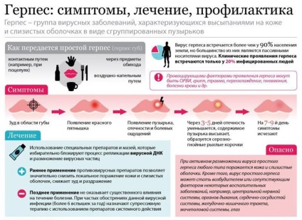 Лікування герпесу народними методами