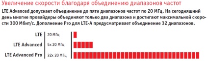 LTE Advanced pro LTE korlátozás nélkül, chip Oroszország (Internet of Things) LTE Advanced pro LTE korlátozás nélkül, chip orosz