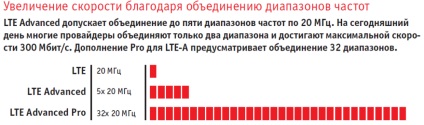 Lte avansat avansat fara limite, chip russia