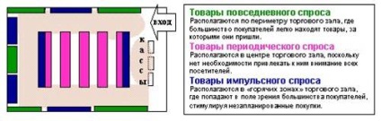 Мерчендайзинг використання простору в торговому залі