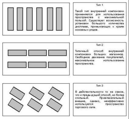 Мерчендайзинг використання простору в торговому залі