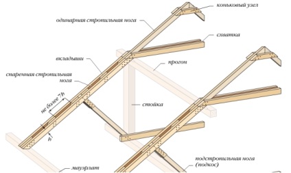 Монтаж кроквяної системи для двосхилим даху - покрокова інструкція