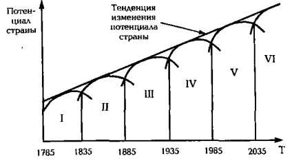 Науково-технічний прогрес як фактор циклічного розвитку економіки інноваційного типу