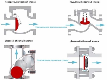 Зворотний клапан для опалення схема підключення і технічні параметри