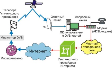 Односпрямований супутниковий інтернет і рішення на його основі