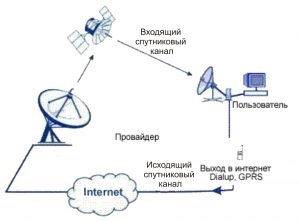 Internet prin satelit prin satelit (asimetric)