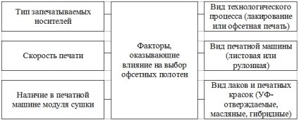 Офсетне полотно - енциклопедія -