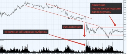 Sfârșitul (culminarea) tendinței la Forex, xrayforex