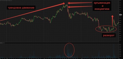 Sfârșitul (culminarea) tendinței la Forex, xrayforex