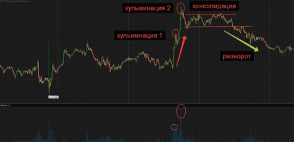 Закінчення (кульмінація) тренда на форекс, xrayforex