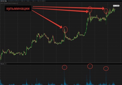 Sfârșitul (culminarea) tendinței la Forex, xrayforex