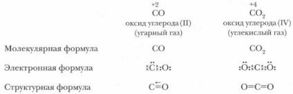 оксиди вуглецю