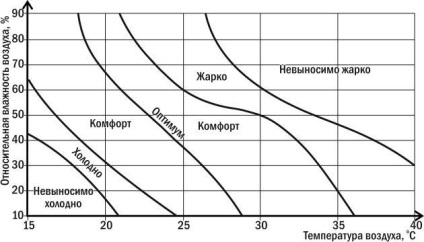 ГРВІ, вологість повітря і комфорт в приміщенні, лікар андрей беловешкін про ресурсах здоров'я