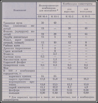 Основні корми для кролів грубі, зелені, комбікорми, силос, коренеплоди, харчові відходи