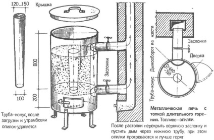 Піч для гаража своїми руками - як виготовити і яку вибрати буржуйка своїми руками, цегляна